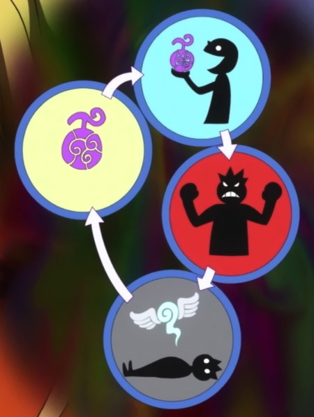 One Piece Alle Teufelsfrüchte Mit Erklärung Deutsch Datei:Teufelsfrüchte Zyklus.jpg – OPwiki - Das Wiki für One Piece