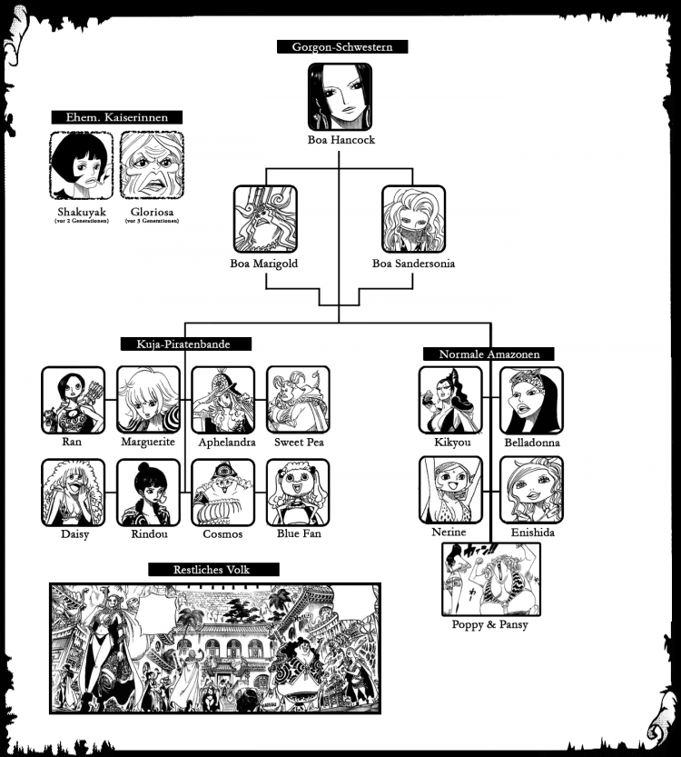 Die Kuja Hierarchie