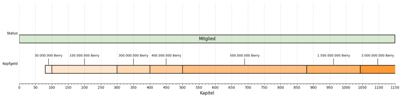 Datei:Ruffy Zeitleiste.png