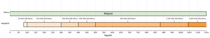 Datei:Ruffy Zeitleiste (ver 2).png