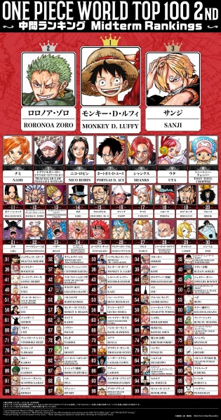 Datei:WT100 2nd Midterm Ranking.jpg